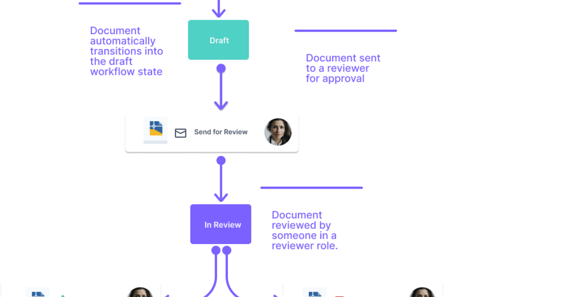Understanding Document Workflow | Lunr Engineering Content Management
